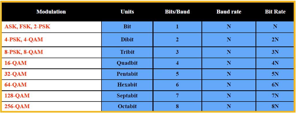 Bid and Baud Rate Comparison 92 Assuming a Binary-FSK signal can send 1200 bps, it requires 1200 signal units (symbols) to send 1200 bits (each symbol