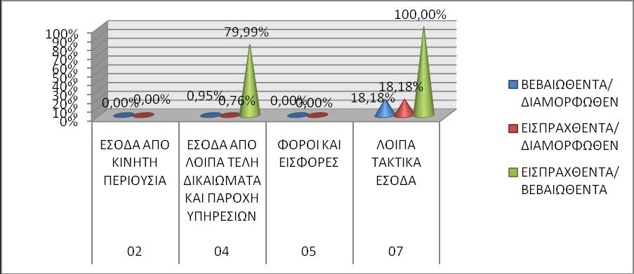 Κωδικός Λογ/σμού 4 41 42 5 51 ΕΤΗ Περιγραφή Διαμορφωμένος Προϋπ/σμός έως 31/03/2017 Βεβαιωθέντα % Εισπραχθέντα % % ΕΙΣΠΡΑΞΕΙΣ ΥΠΕΡ ΤΟΥ ΔΗΜΟΣΙΟΥ ΚΑΙ ΤΡΙΤΩΝ ΚΑΙ ΕΠΙΣΤΡΟΦΕΣ ΧΡΗΜΑΤΩΝ 7.643.020,20 690.