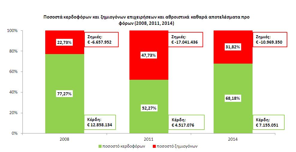 Σημειώνεται ότι, η αποδοτικότητα των μεγάλων και μικρών επιχειρήσεων του κλάδου δεν παρουσιάζει σημαντικές διαφοροποιήσεις.