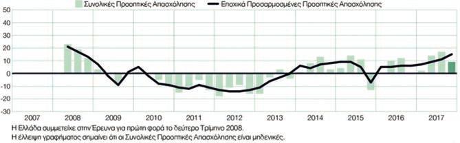 ΘΕΤΙΚΈΣ ΠΡΟΟΠΤΙΚΈΣ ΑΠΑΣΧΌΛΗΣΗΣ ΚΑΤΑΓΡΆΦΕΙ Η MANPOWERGROUP ΣΤΗΝ ΕΛΛΆΔΑ Οι εργοδότες στην Ελλάδα καταγράφουν μέτριες προοπτικές προσλήψεων για το τελευταίο τρίμηνο του 2017, σύμφωνα με την Έρευνα για