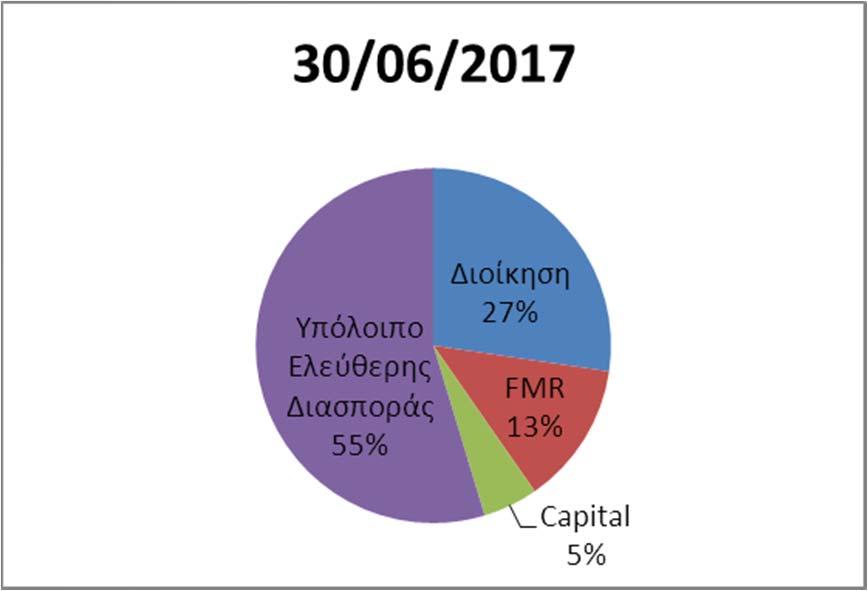 Μετοχική Σύνθεση Πληροφορίες Μετοχής Reuters Code BABr.