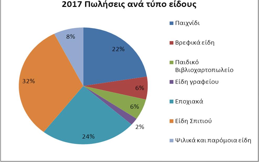 99 Τα προϊόντα που απευθύνονται σε παιδιά είναι η κύρια δραστηριότητα και είναι το 1/3 Ηγετική
