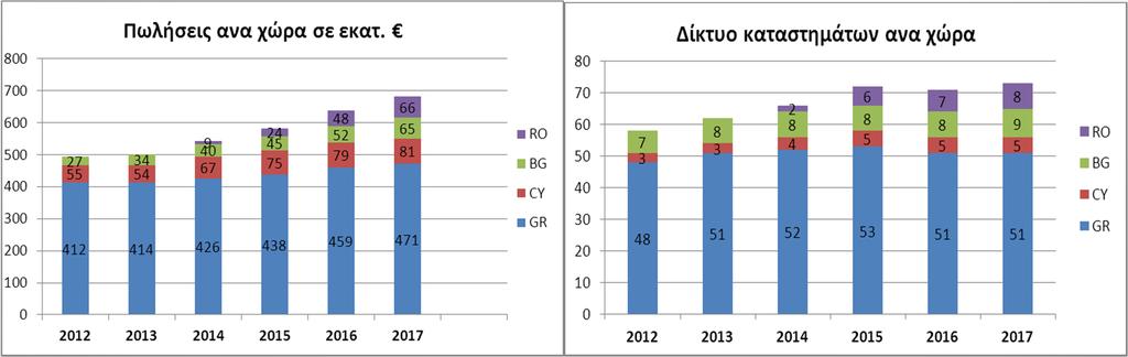 Δίκτυο Καταστημάτων 73 καταστήματα σε 4 χώρες Μέσος όρος επιφάνειας καταστημάτων 9,000 τ.