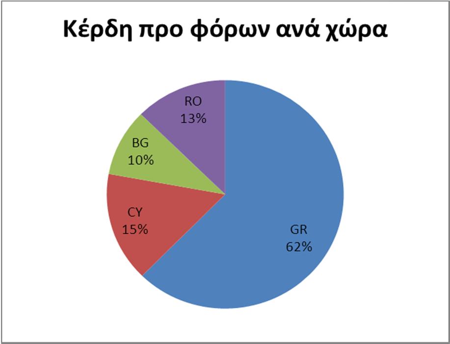 Αποτελέσματα χρήσης 2017 Αύξηση των πωλήσεων κατά 6,88% σε επίπεδο Ομίλου τα Κέρδη προ Φόρων Τόκων και Αποσβέσεων (EBITDA) για τον Όμιλο ανήλθαν σε