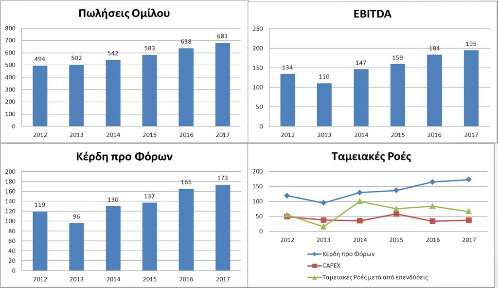 Οικονομικά Αποτελέσματα 2013: περιλαμβάνεται η ζημία EUR 23,58 εκατ.