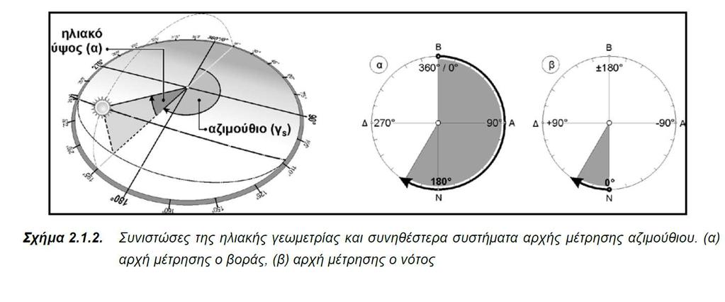 5 Ηλιακή τροχιά και σκίαση Ηλιακή γεωμετρία Με τον όρο ηλιακή γεωμετρία χαρακτηρίζουμε τη θέση του ηλίου στον ουράνιο θόλο.