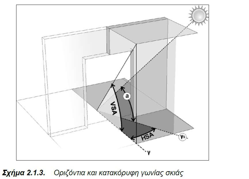 5 Ηλιακή τροχιά και σκίαση Υπολογισμός σκίασης Για να υπολογισθεί η οριζόντια γωνία σκίασης HSA χρησιμοποιείται η σχέση: HSA = Iγ s γι 90 ο Όπου: γ s γ το ηλιακό αζιμούθιο το