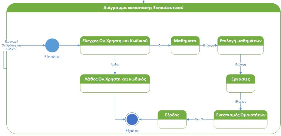 Σε αυτό το σενάριο Αρχικά ο μαθητής αλληλεπιδρά με το LMS σύστημα, εισάγει έγκυρο όνομα χρήστη, κωδικό και εισέρχεται στο e-learning περιβάλλον.