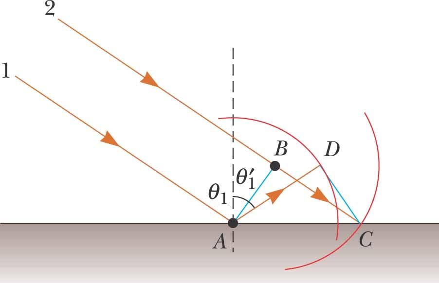 Uvod u geometrijsku optiku Huygensov princip i zakon refleksije AB je valna fronta upadnog vala Točka A upadne valne fronte je izvor kuglastog vala koji se proširi do D Za to vrijeme se iz točke B
