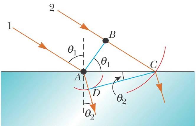 Uvod u geometrijsku optiku Huygensov princip i zakon loma Zraka dođe do površine u nešto kasnijem trenutku Δt od zrake. Za to vrijeme, kuglasti val iz točke A se prošiti do točke D.