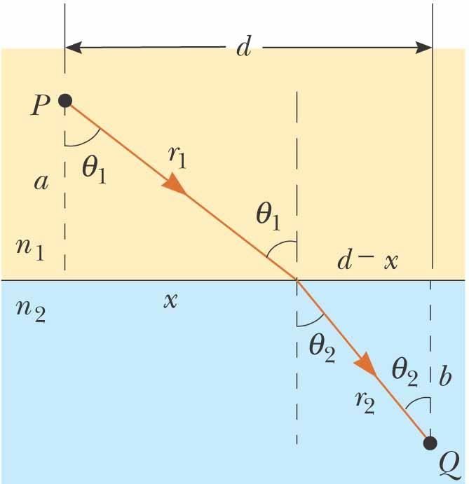 9 Fermatov princip zakon loma Fermatov princip: Svjetlost koja se lomi ili reflektira giba se između dvije točke putanjom koja zahtjeva najkraće vrijeme.