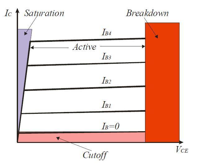 Γράφημα 1.2.1 :I-V χαρακτηριστική διπολικού τρανζίστορ 1.3 Τρανζίστορ επίδρασης πεδίου Μια ακόμα κατηγορία τρανζίστορ είναι τα τρανζίστορ επίδρασης πεδίου (Field Effect Transistors - FETs).