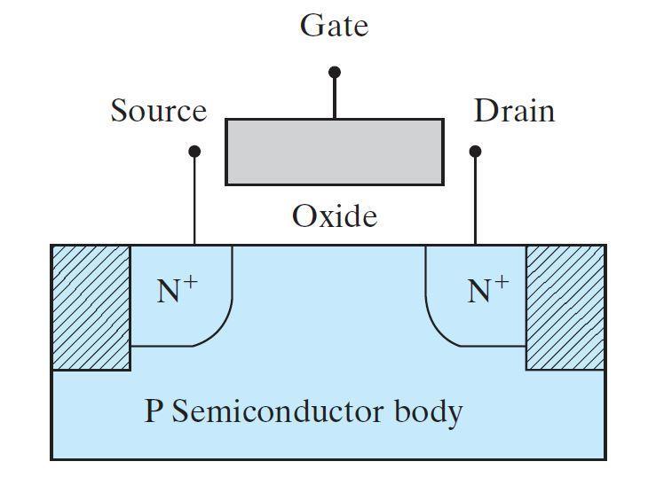 (β) MOSFET, (γ) FinFET Δομή και αρχή