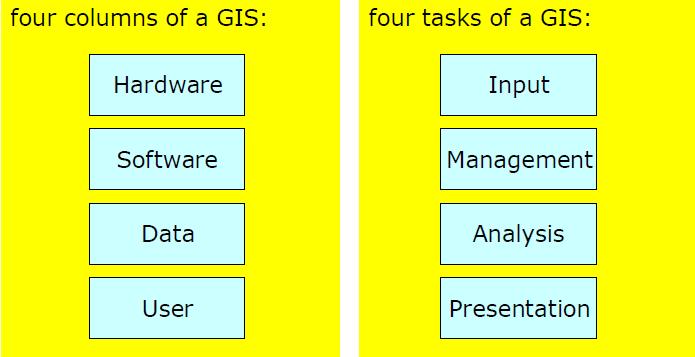 ГИС, како модел од четири компоненти Кои операции можат да бидат изведени со помош на ГИС? Што е каде? (What is where) Каде е што? (Where is what) Што се изменило од.