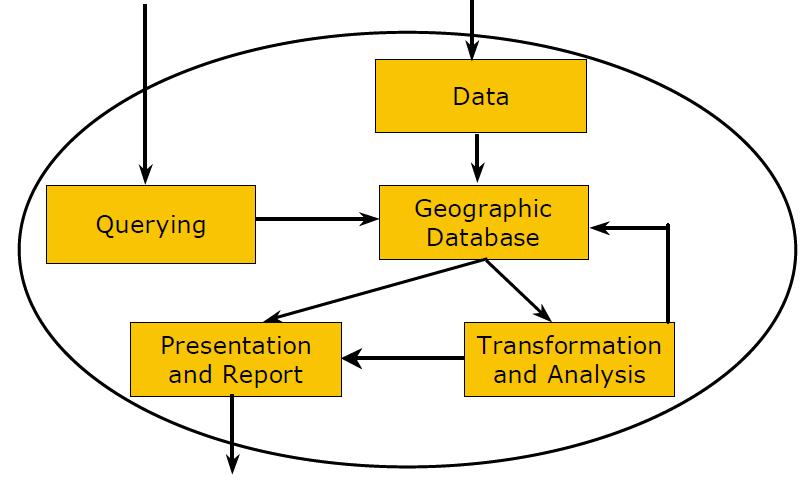 5. Генерација на продукт (табеларни извештаи, графика: мапи, дијаграми). Што треба да е возможно благодарение на ГИС?