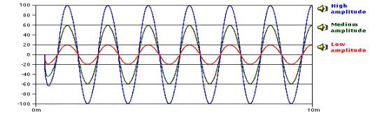 6 P a g e Amplitudine si volum: Amplitudinea este caracteristica undelor sonore perceputa de noi ca volum. Distanta maxima parcursa de unda sonora de la pozitia normala sau zero este amplitudinea.