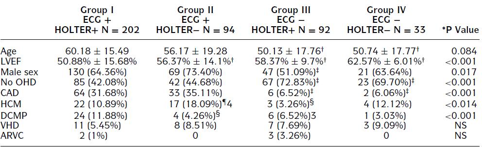Independent Predictors of