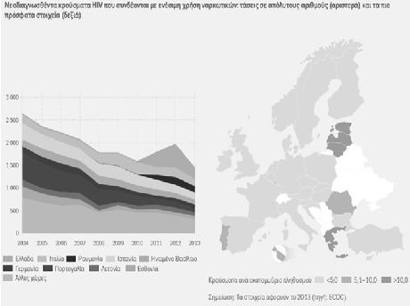 Ναρκωτικά & Θνησιμότητα Xρήση ναρκωτικών: κύρια αιτία θανάτου νεαρών Ευρωπαίων Αίτια: άμεσες (οφειλόμενοι στα ναρκωτικά θάνατοι - overdose), έμμεσες (συνδεόμενα με τα ναρκωτικά νοσήματα, ατυχήματα,