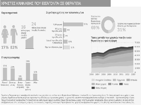 Καθημερινή χρήση κάνναβης: σπάνια στον γενικό πληθυσμό.