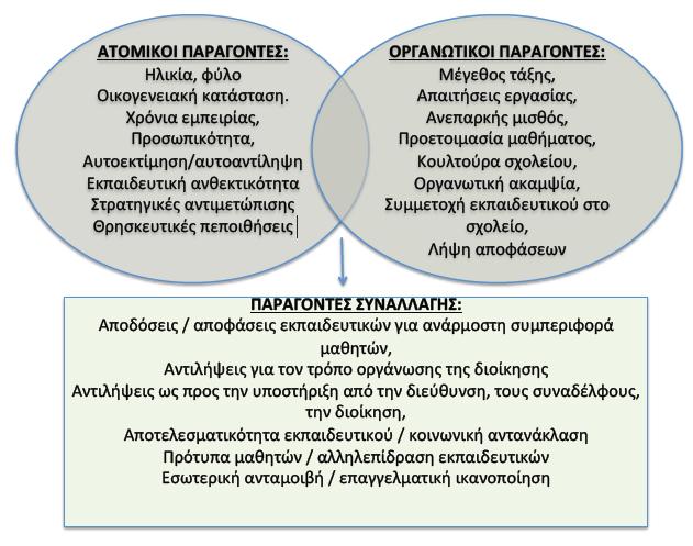 κοινωνικοοικονομικό επίπεδο του σχολείου, υποστήριξη από την διοίκηση, μεγάλες απαιτήσεις της εργασίας κτλ. (Chang, 2009).