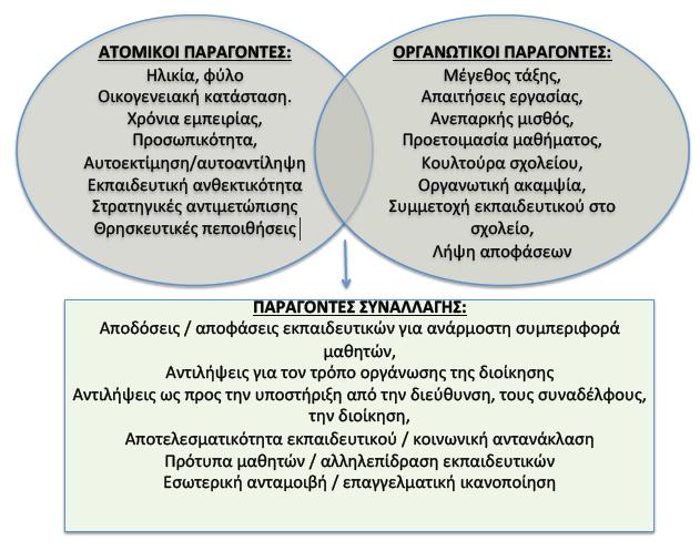 κοινωνικοοικονομικό επίπεδο του σχολείου, υποστήριξη από την διοίκηση, μεγάλες απαιτήσεις της εργασίας κτλ. (Chang, 2009).