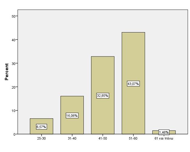 1. Ηλικία Όσον αφορά την ηλικιακή κατανομή των ερωτώμενων, όπως φαίνεται στο Διάγραμμα 2 (πίνακας 2 στο παράρτημα) το 43,1% των ερωτηθέντων