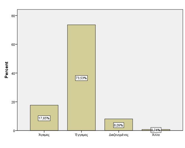 2. Οικογενειακή κατάσταση Ως προς την οικογενειακή κατάσταση, το Διάγραμμα 3 (πίνακας 3 στο παράρτημα) παρουσιάζει τις συχνότητες και το ποσοστά σχετικά με την