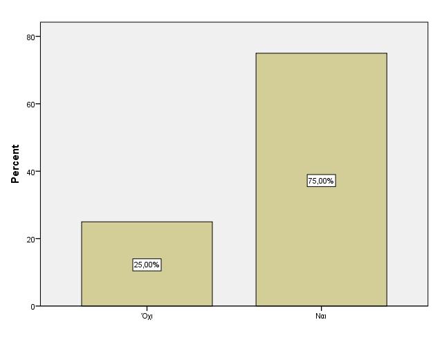 Επίσης, στο διάγραμμα 4 (πίνακας 4 στο παράρτημα) που ακολουθεί φαίνεται ότι το 75% των ερωτηθέντων