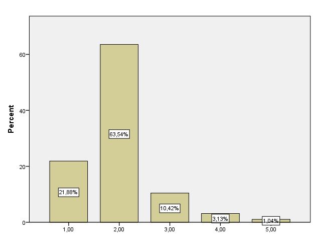 Διάγραμμα 4: Κατανομή του δείγματος ως προς τον αριθμό παιδιών Ειδικότερα, από το σύνολο εκείνων