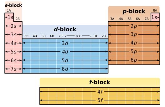 Τα blocks ή τομείς του Π.