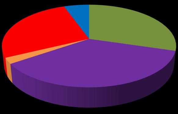 Chart 10: Percentage contribution of the regional entities of Sterea Ellada to the formation of the Gross Added Value of the region, years 2000-2013 Fthiotida 26,64% Fokida 5,53% Voiotia 29,58%