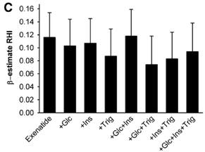 GLP-1 και ενδοθηλιακή λειτουργία Βελτίωση σε ασθενείς µε διαβήτη τύπου 2 Η εξενατίδη αύξησε την παραγωγή