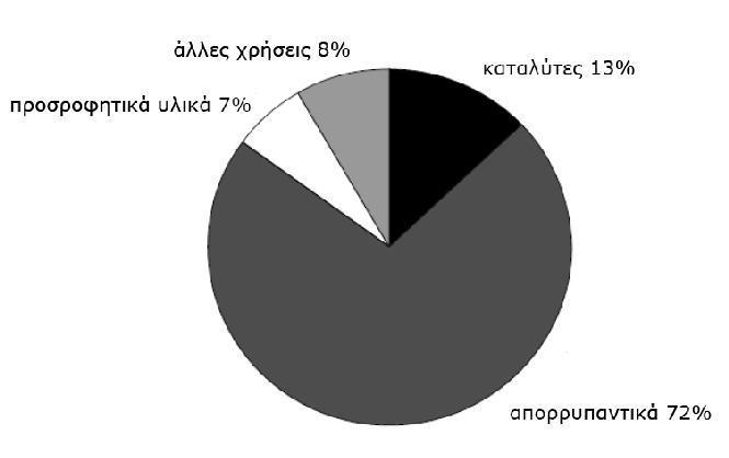 συνθετικοί ζεόλιθοι λόγω των ιδιαίτερων