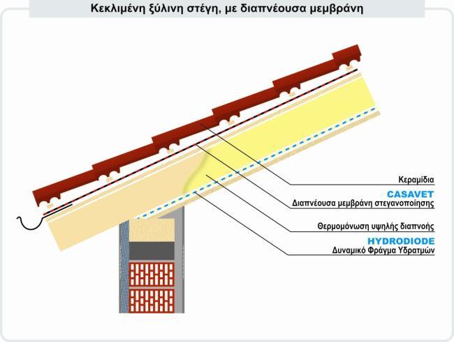 παρεμβάλλεται μεταξύ ζευκτών και τοίχου μια μηκίδα.