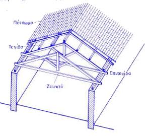 Ζευκτά (ψαλίδι) Στις στέγες η φέρουσα κατασκευή αποτελείται από τα ζευκτά, δηλαδή δικτυωτές δοκούς με κατάλληλο σχήμα, οι οποίες,