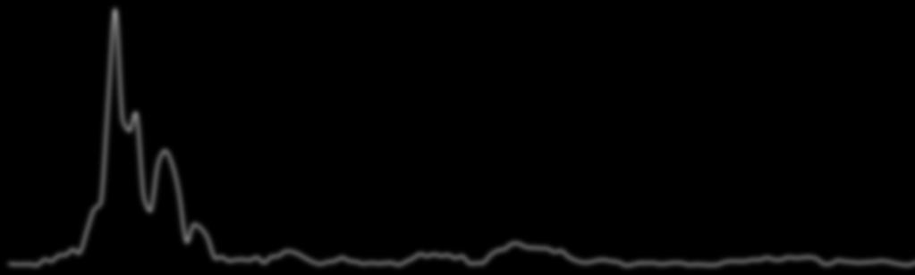 Fourier Amplitude acceleration (m/sec 2 ) Στη συνέχεια λοιπόν, θα παρουσιαστεί η απόκριση ελαστικού και ανελαστικού ταλαντωτή σε επίπεδο επιτάχυνσης και μετακίνησης της κορυφής για το σύνολο των