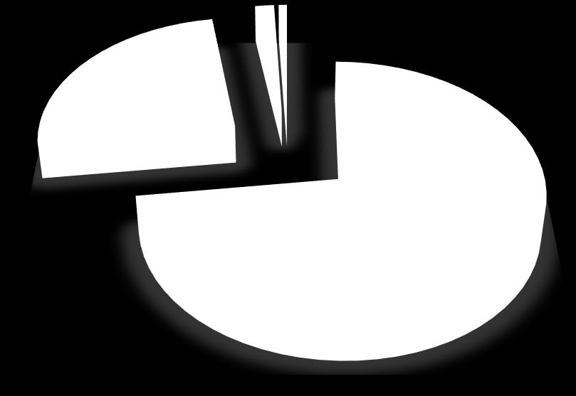 1% 24% 73% Ιταλία Ισπανία Ελλάδα