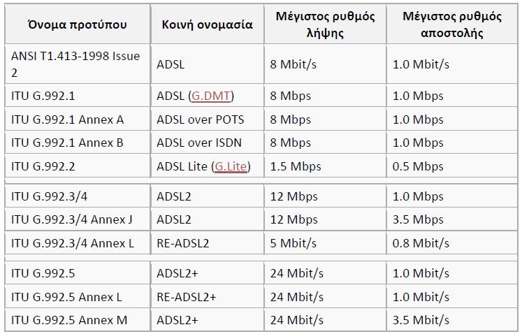 10. Τι γνωρίζετε για την Τεχνολογία ADSL; Το ADSL εξασφαλίζει πρόσβαση υψηλών ταχυτήτων στο Διαδίκτυο και σε άλλα τηλεπικοινωνιακά δίκτυα, δίνοντας έτσι τη δυνατότητα για ταυτόχρονη μετάδοση φωνής