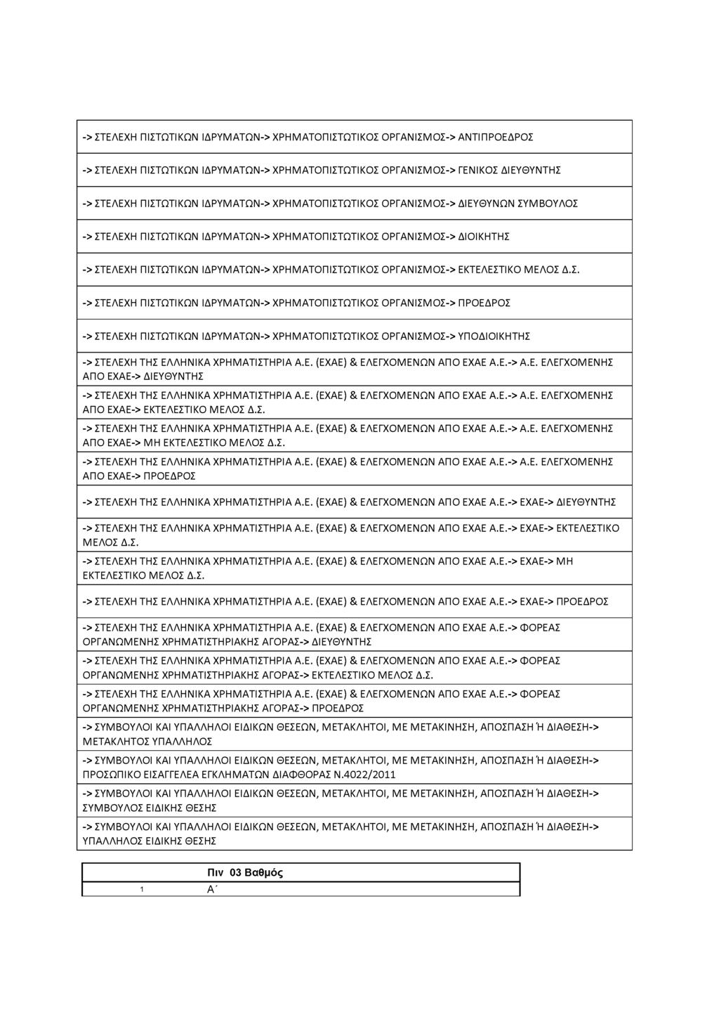 -> ΣΤΕΛΕΧΗ ΠΙΣΤΩΤΙΚΩΝ ΙΔΡΥΜΑΤΩΝ-> ΧΡΗΜΑΤΟΠΙΣΤΩΤΙΚΟΣ ΟΡΓΑΝΙΣΜΟΣ-> ΑΝΤΙΠΡΟΕΔΡΟΣ -> ΣΤΕΛΕΧΗ ΠΙΣΤΩΤΙΚΩΝ ΙΔΡΥΜΑΤΩΝ-> ΧΡΗΜΑΤΟΠΙΣΤΩΤΙΚΟΣ ΟΡΓΑΝΙΣΜΟΣ-> ΓΕΝΙΚΟΣ ΔΙΕΥΘΥΝΤΗΣ -> ΣΤΕΛΕΧΗ ΠΙΣΤΩΤΙΚΩΝ ΙΔΡΥΜΑΤΩΝ->