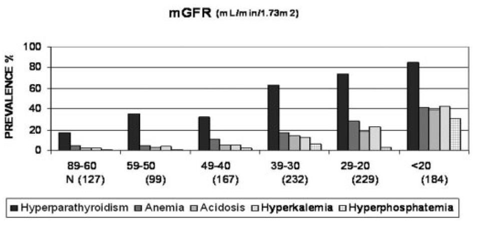 NephroTest cohort ΧΝΝ και εμφάνιση μεταβολικής οξέωσης GFR 40-45 ml/min/1,73 m 2