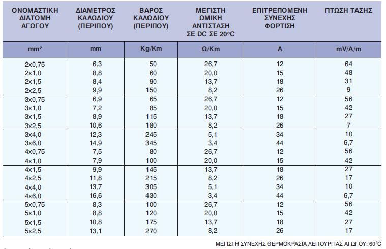 6. Εύκαμπτα καλώδια με μόνωση και μανδύα από ελαστικό για γενική χρήση σε κατοικίες,