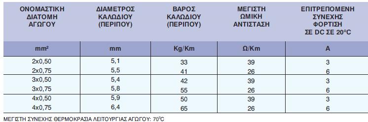 8. Εύκαμπτα καλώδια με μόνωση και μανδύα από PVCγια αντοχή σε