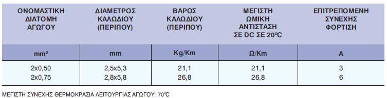 10. Εύκαμπτα καλώδια με μόνωση από PVC (παράλληλοι αγωγοί) για πολύ ελαφριές