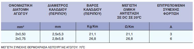 10. Εύκαμπτα καλώδια με μόνωση από PVC (παράλληλοι αγωγοί) για πολύ ελαφριές