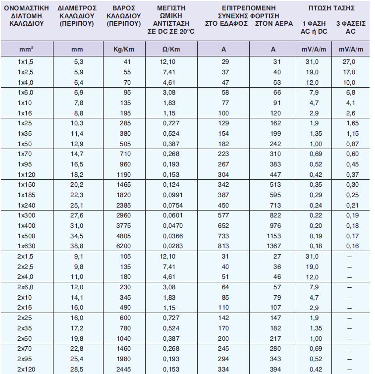 2. Καλώδια ισχύος με