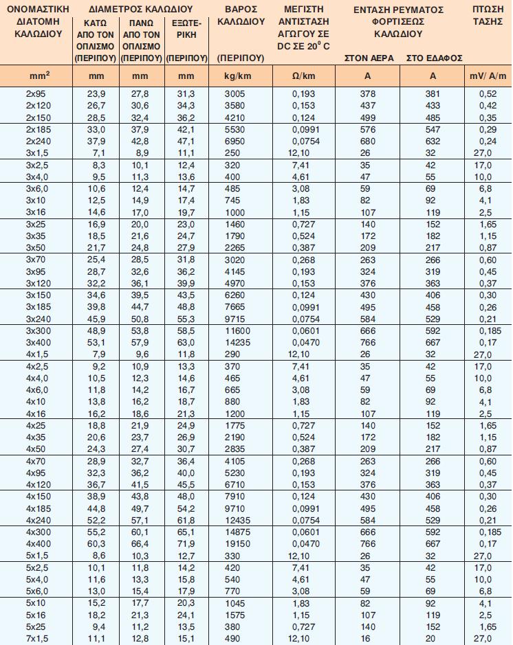 ΚΑΛΩΔΙΑ ΥΨΗΛΗΣ ΤΑΣΗΣ Τα καλώδια αυτά έχουν αγωγούς από αλουμίνιο και χαλκό, οι οποίοι είναι ειδικά μονωμένοι από συμπαγές υλικό και έχουν θωράκιση από μεταλλικό υλικό ή σύρματα για να αντέχουν σε