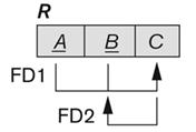 Ιnstructor Course Γιατί R Γιατί R 3NF; ιότι δεν υπάρχουν