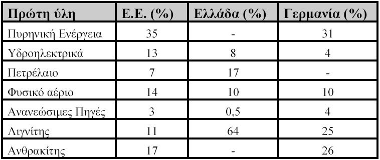 Ο ρόλος του άνθρακα στην ηλεκτροπαραγωγή στην ΕΕ και ειδικότερα στην