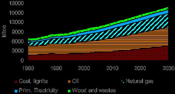 Εκτίμηση της εξέλιξης της παγκόσμιας κατανάλωσης ενέργειας Το 2030, τα ορυκτά καύσιμα (άνθρακας, πετρέλαιο και φυσικό αέριο) εκτιμάται ότι θα αποτελούν το 88% της παγκόσμιας κατανάλωσης ενέργειας (το