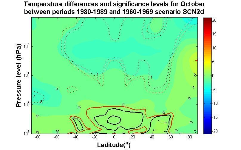 Figure 43: October temperature differences and significance 